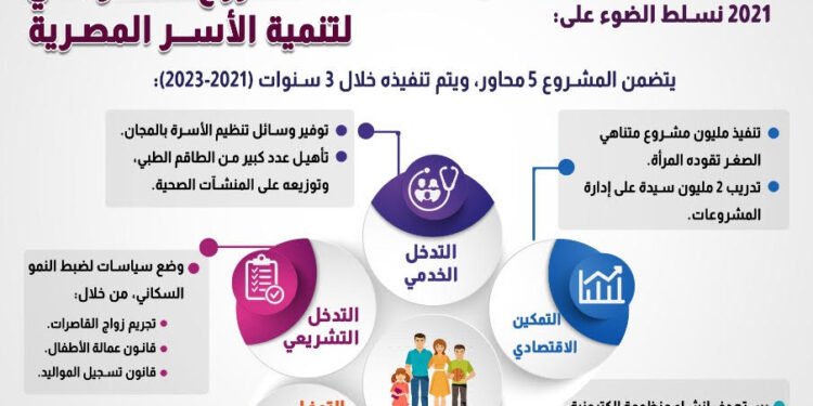 انفوجراف يوضح خطة الارتقاء بالاسرة المصرية