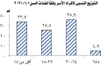 4.9 % كبار سن .. تعرف علي الفئات العمرية للمصريين