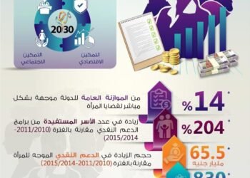 تعرف علي حجم الدعم الموجه لقضايا المرأة