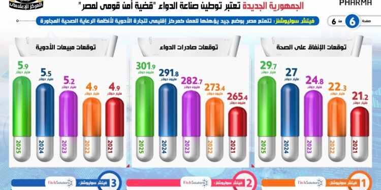 الجمهورية الجديدة تعتبر توطين صناعة الدواء “قضية أمن قومى لمصر”
