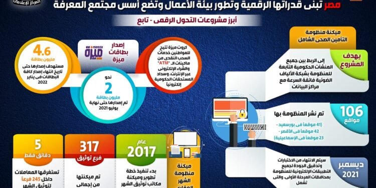 الجمهورية الجديدة والتحول الرقمي “تقرير حكومي جديد”