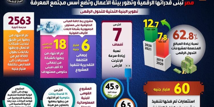 الجمهورية الجديدة والتحول الرقمي “تقرير حكومي جديد”