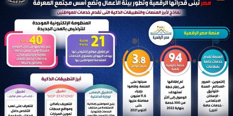 الجمهورية الجديدة والتحول الرقمي “تقرير حكومي جديد”