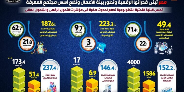 الجمهورية الجديدة والتحول الرقمي “تقرير حكومي جديد”