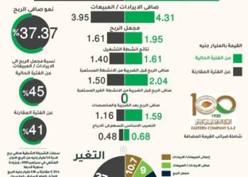 “انفوجراف” يوضح اتجاه تصاعدي للشرقية للدخان