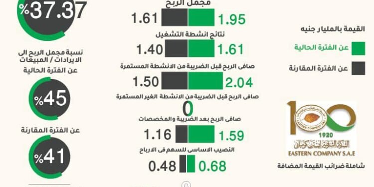 “انفوجراف” يوضح اتجاه تصاعدي للشرقية للدخان
