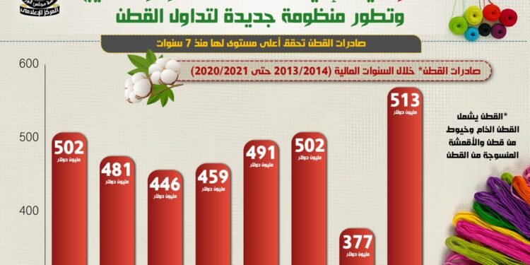 جهود الحكومة لاستعادة عرش “الذهب الابيض”