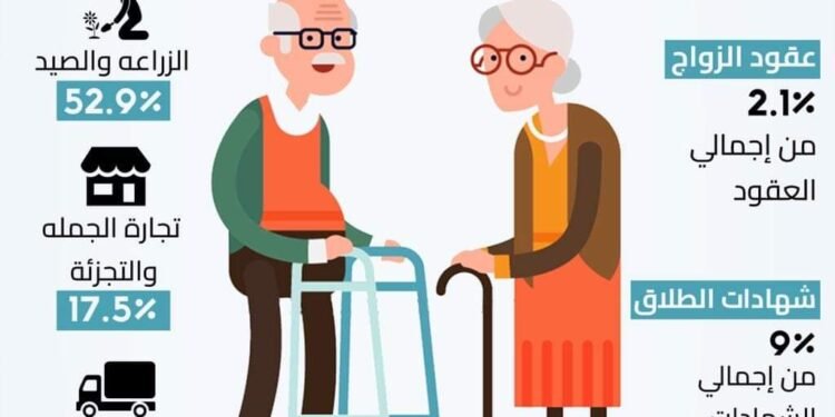 1.21 مليون مُسن يعملون بالسوق المصري