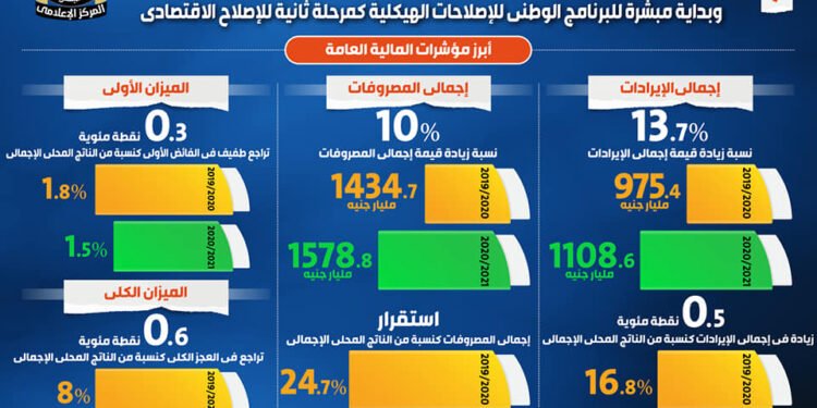 إنفوجراف يوضح استمرار الاداء القوي للاقتصادي المصري بالجمهورية الجديدة