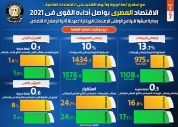 إنفوجراف يوضح استمرار الاداء القوي للاقتصادي المصري بالجمهورية الجديدة