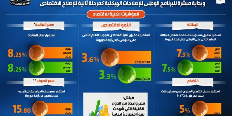 إنفوجراف يوضح استمرار الاداء القوي للاقتصادي المصري بالجمهورية الجديدة