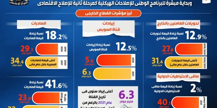 إنفوجراف يوضح استمرار الاداء القوي للاقتصادي المصري بالجمهورية الجديدة