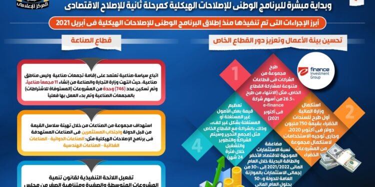 إنفوجراف يوضح استمرار الاداء القوي للاقتصادي المصري بالجمهورية الجديدة