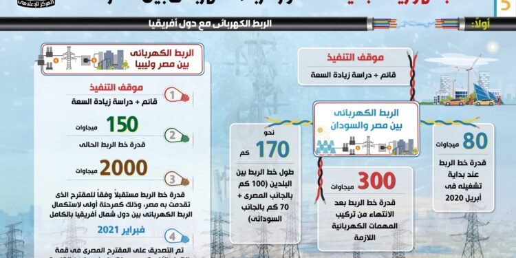 في الجمهورية الجديدة مصر تتحول الي محور للربط الكهربائي بين القارات