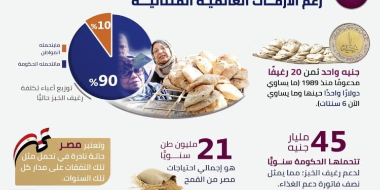 مجلس الوزراء: مصر حالة نادرة في الحفاظ علي سعر رغيف الخبز المدعم