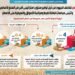 بالأرقام: جهود الدولة لتوفير مخزون أمن من السلع الأساسية