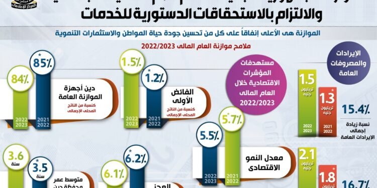 تفاصيل موازنة العام المالي الجديد 2022/2023 والبنود المخصصة للحماية الاجتماعية