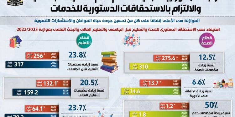 تفاصيل موازنة العام المالي الجديد 2022/2023 والبنود المخصصة للحماية الاجتماعية