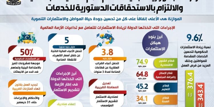 تفاصيل موازنة العام المالي الجديد 2022/2023 والبنود المخصصة للحماية الاجتماعية