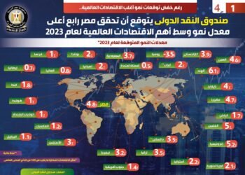 توقعات بتحقيق الاقتصاد المصري رابع أعلي معدل نمو ضمن اقتصاديات العالم 2023