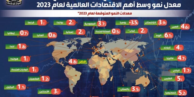 توقعات بتحقيق الاقتصاد المصري رابع أعلي معدل نمو ضمن اقتصاديات العالم 2023