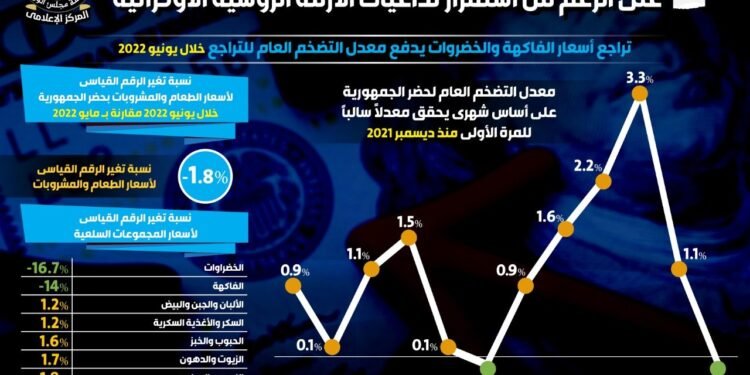 لأول مرة منذ 6 شهور انخفاض معدل التضخم العام رغم الأزمة الروسية الأوكرانية