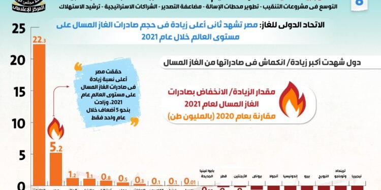 الجمهورية الجديدة تعزز الاستفادة من ثروات مصر من الغاز الطبيعي