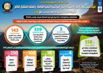 “سيناء” قلب الجمهورية الجديدة تجني عوائد الامن والاستقرار