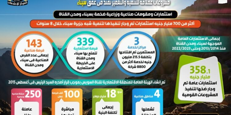 “سيناء” قلب الجمهورية الجديدة تجني عوائد الامن والاستقرار